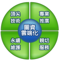 圖資雲端化